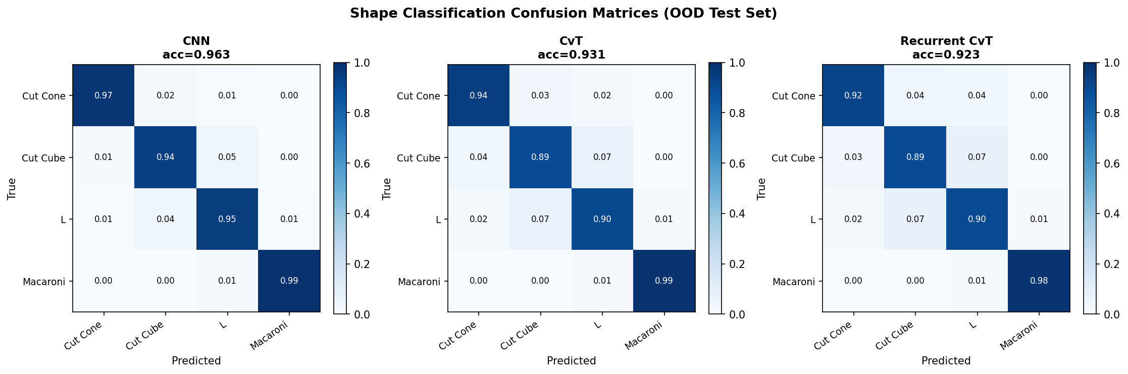 Confusion Matrices